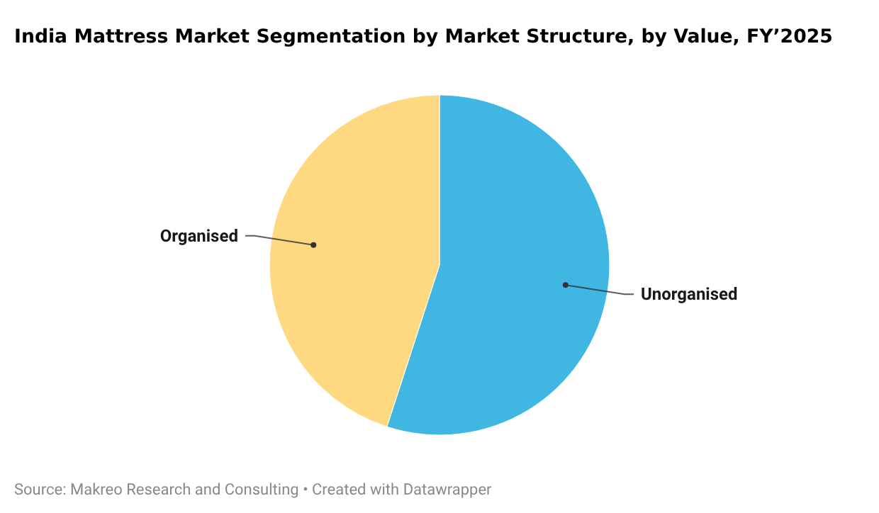India Mattress Market Segmentation by Market Structure, by Value, FY’2025